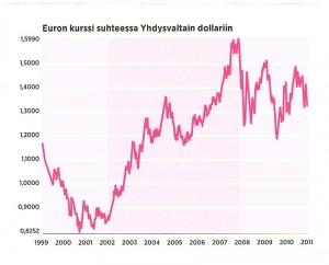 Euron kurssi suhteessa dollariin  Nykypäivä 4611