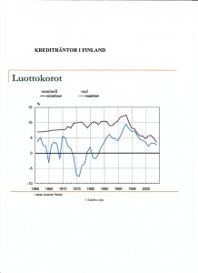 Krediträntor i Finland 1960-04