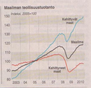 Maailman teollistuotanto 2003-2010 001